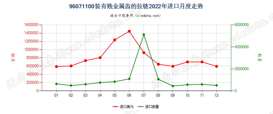 96071100装有贱金属制齿的拉链进口2022年月度走势图