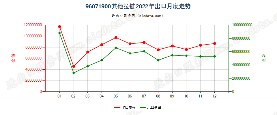 96071900其他拉链出口2022年月度走势图