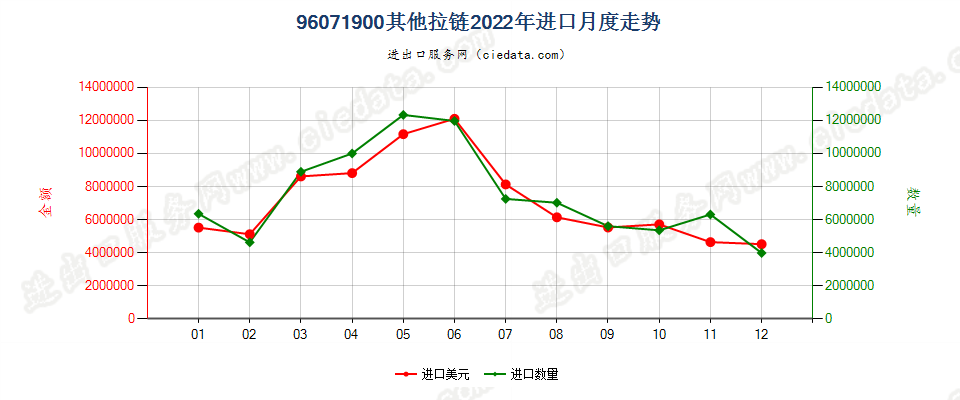 96071900其他拉链进口2022年月度走势图