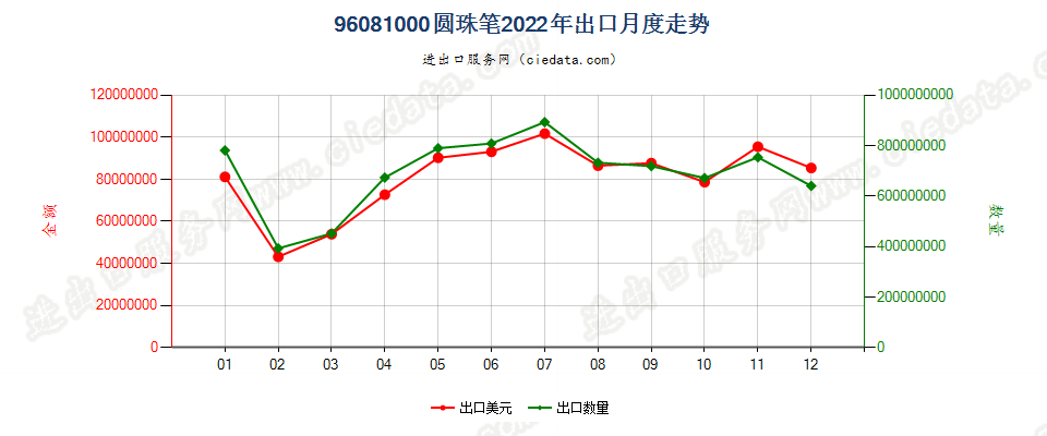 96081000圆珠笔出口2022年月度走势图