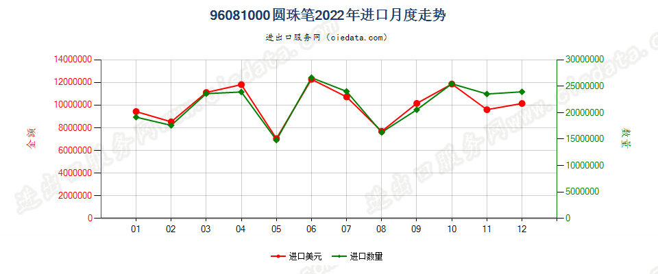 96081000圆珠笔进口2022年月度走势图