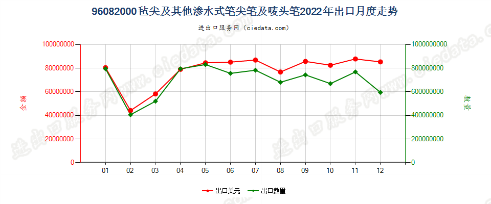 96082000毡尖及其他渗水式笔尖笔及唛头笔出口2022年月度走势图