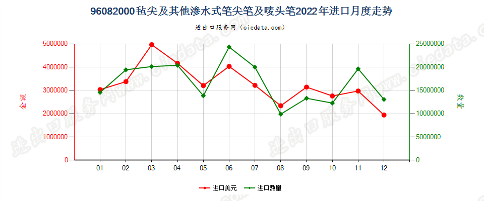 96082000毡尖及其他渗水式笔尖笔及唛头笔进口2022年月度走势图