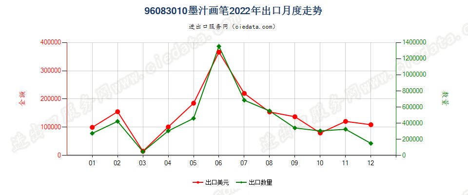 96083010墨汁画笔出口2022年月度走势图