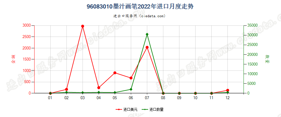 96083010墨汁画笔进口2022年月度走势图