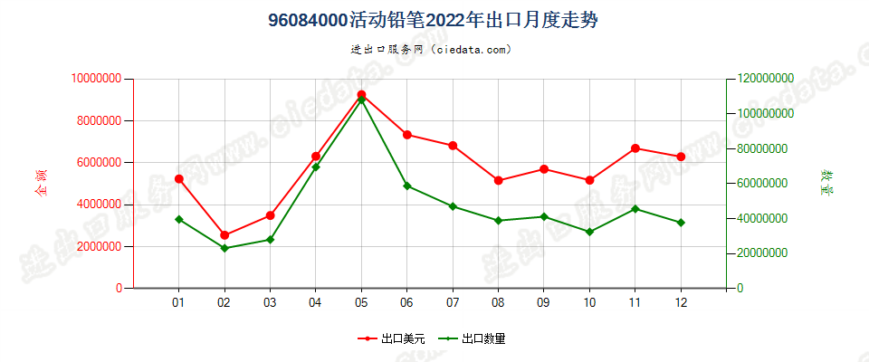 96084000活动铅笔出口2022年月度走势图