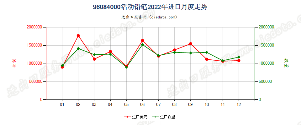 96084000活动铅笔进口2022年月度走势图