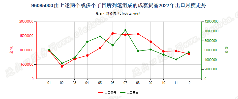 96085000由上述两个或多个子目所列笔组成的成套货品出口2022年月度走势图