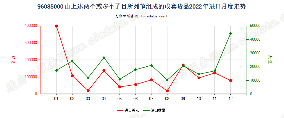 96085000由上述两个或多个子目所列笔组成的成套货品进口2022年月度走势图