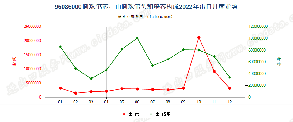 96086000圆珠笔芯，由圆珠笔头和墨芯构成出口2022年月度走势图