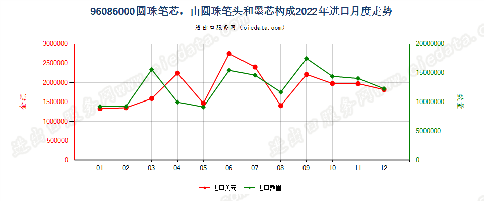 96086000圆珠笔芯，由圆珠笔头和墨芯构成进口2022年月度走势图