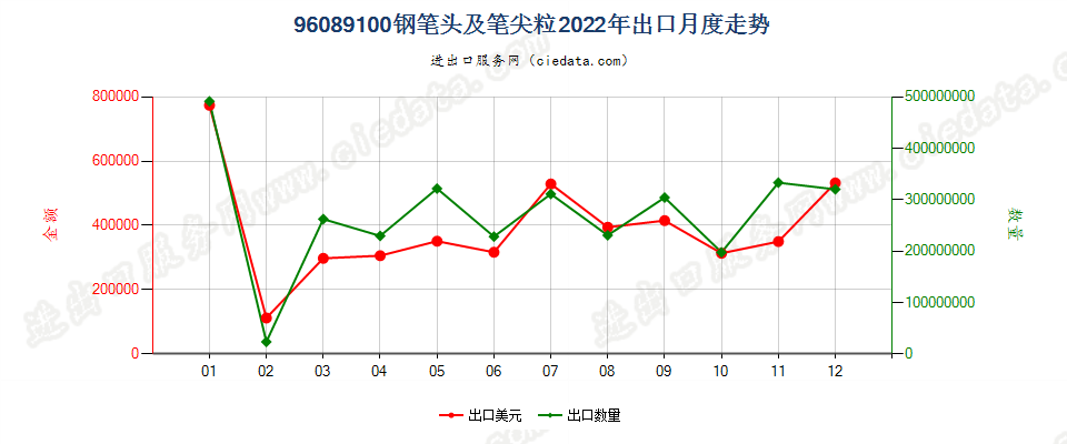 96089100钢笔头及笔尖粒出口2022年月度走势图