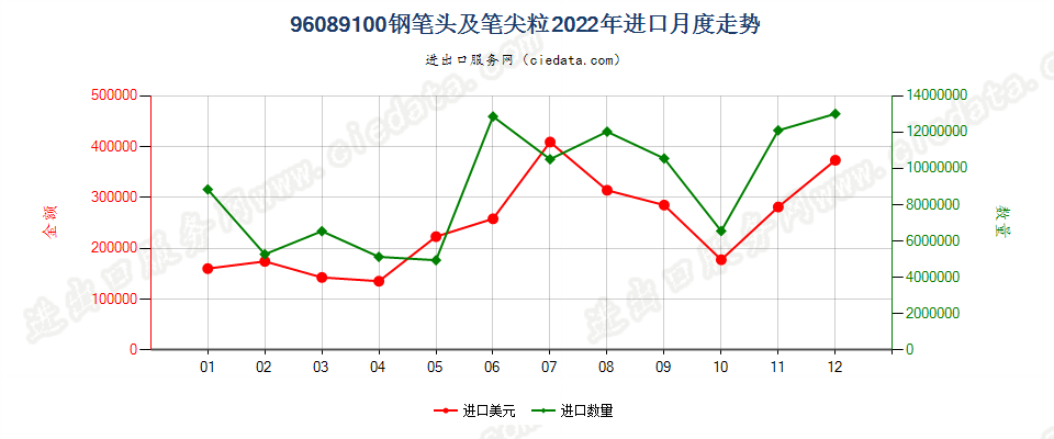 96089100钢笔头及笔尖粒进口2022年月度走势图