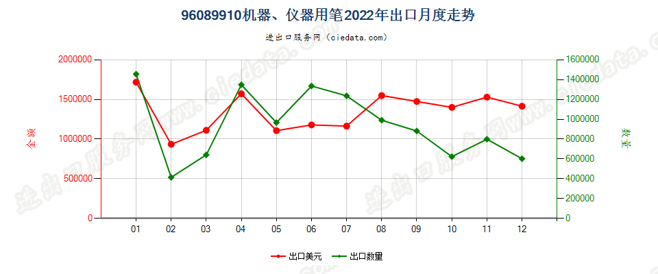 96089910机器、仪器用笔出口2022年月度走势图