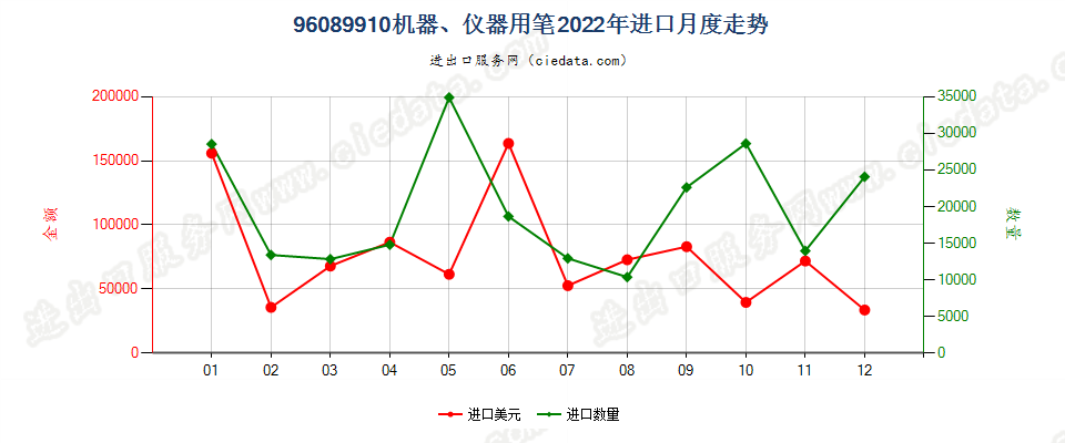 96089910机器、仪器用笔进口2022年月度走势图