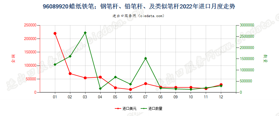 96089920蜡纸铁笔；钢笔杆、铅笔杆、及类似笔杆进口2022年月度走势图