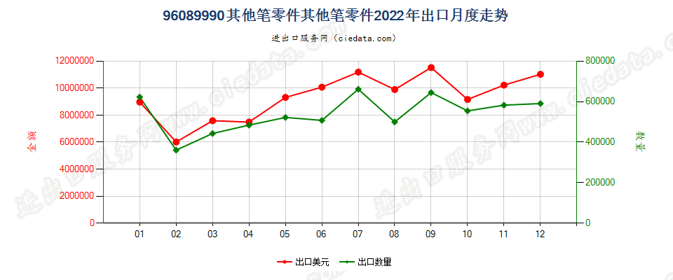 96089990其他笔零件其他笔零件出口2022年月度走势图