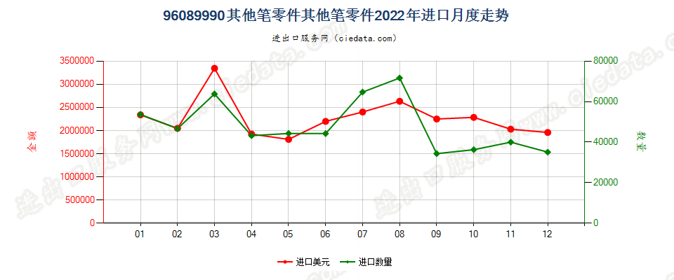 96089990其他笔零件其他笔零件进口2022年月度走势图