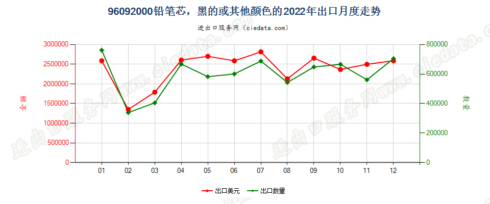 96092000铅笔芯，黑的或其他颜色的出口2022年月度走势图