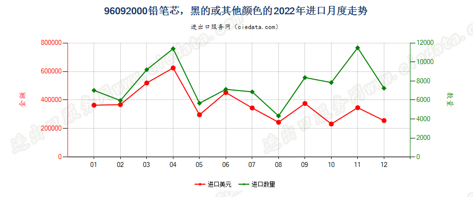 96092000铅笔芯，黑的或其他颜色的进口2022年月度走势图