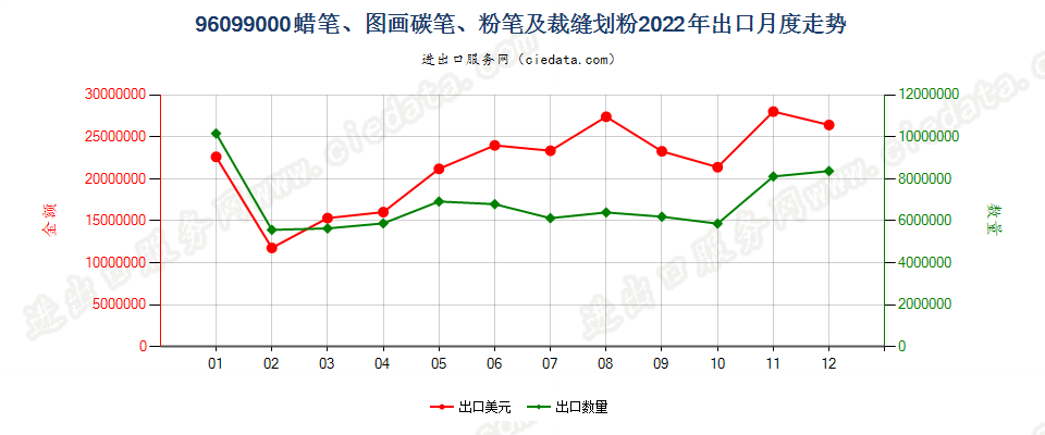 96099000蜡笔、图画碳笔、粉笔及裁缝划粉出口2022年月度走势图