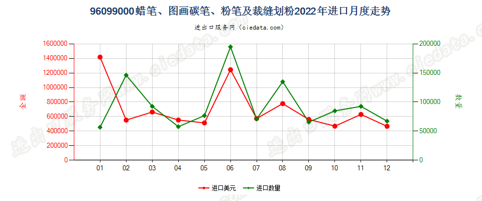 96099000蜡笔、图画碳笔、粉笔及裁缝划粉进口2022年月度走势图