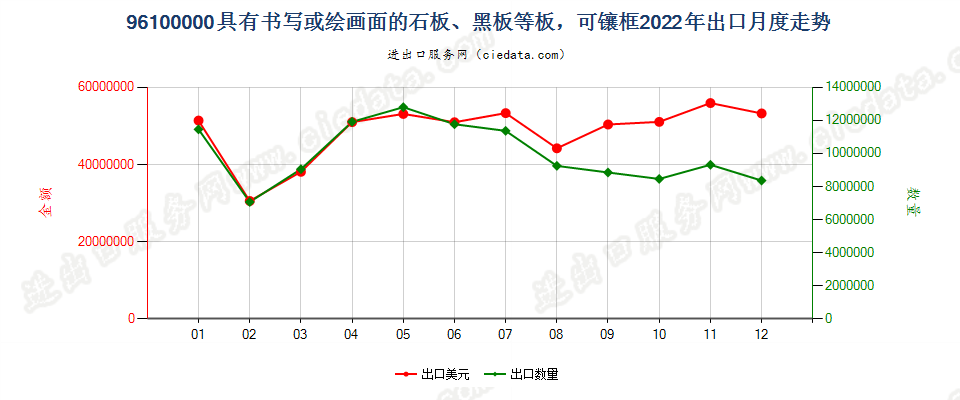 96100000具有书写或绘画面的石板、黑板等板，可镶框出口2022年月度走势图