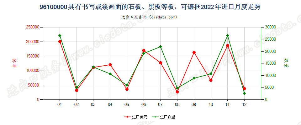 96100000具有书写或绘画面的石板、黑板等板，可镶框进口2022年月度走势图