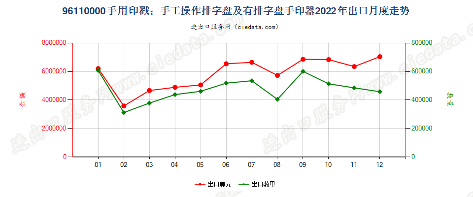 96110000手用印戳；手工操作排字盘及有排字盘手印器出口2022年月度走势图