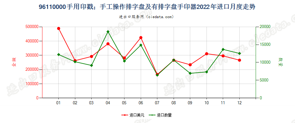 96110000手用印戳；手工操作排字盘及有排字盘手印器进口2022年月度走势图