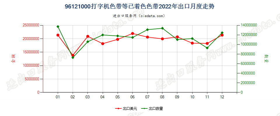 96121000打字机色带等已着色色带出口2022年月度走势图