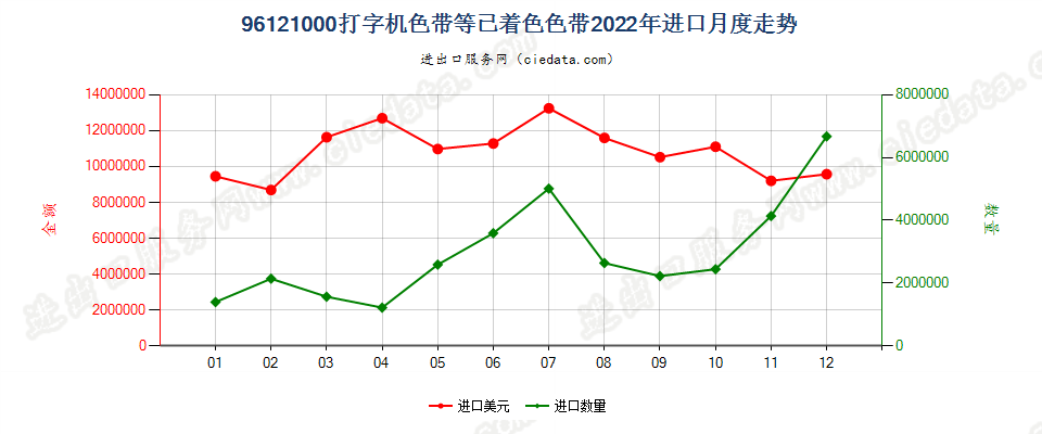 96121000打字机色带等已着色色带进口2022年月度走势图