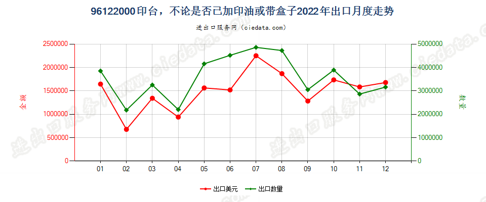 96122000印台，不论是否已加印油或带盒子出口2022年月度走势图