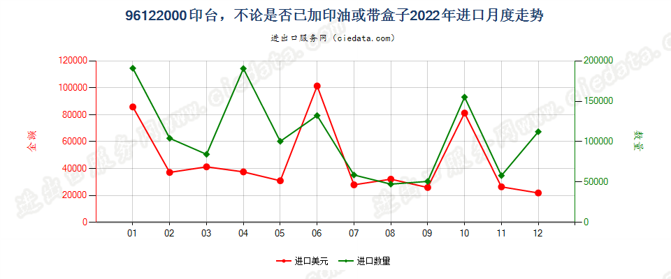 96122000印台，不论是否已加印油或带盒子进口2022年月度走势图