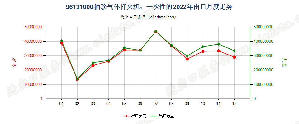 96131000袖珍气体打火机，一次性的出口2022年月度走势图