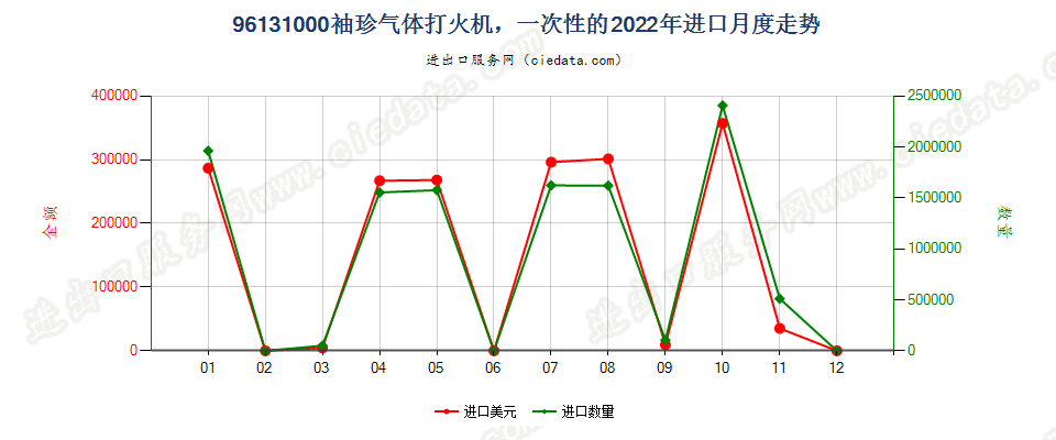 96131000袖珍气体打火机，一次性的进口2022年月度走势图