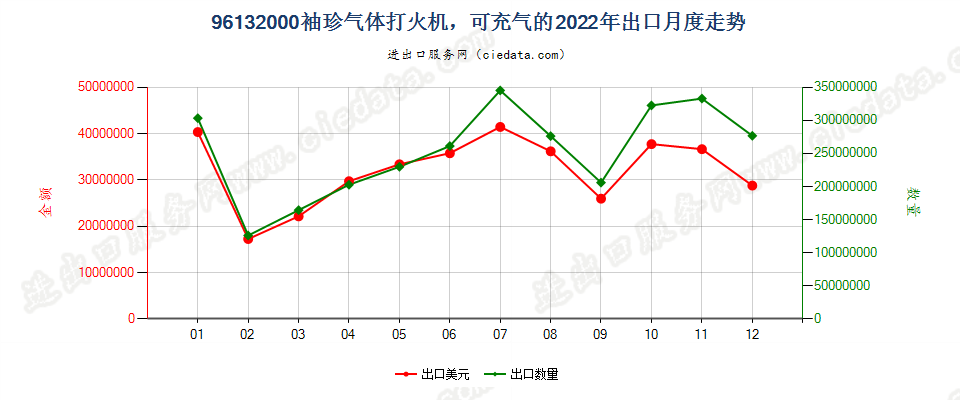 96132000袖珍气体打火机，可充气的出口2022年月度走势图