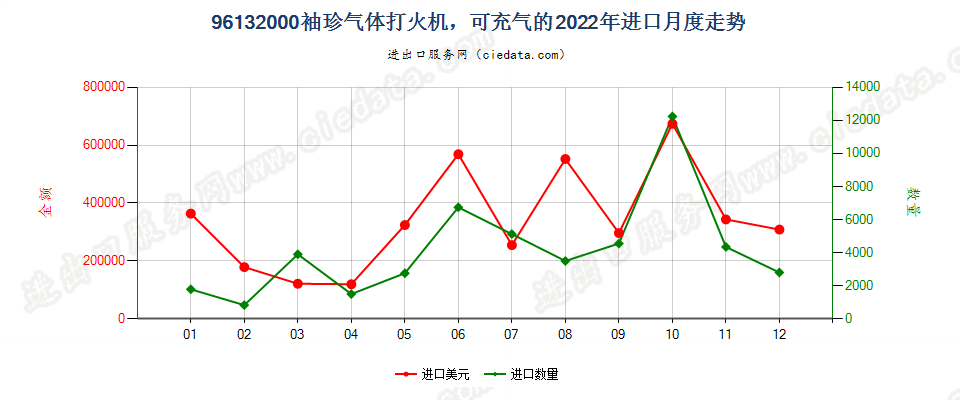 96132000袖珍气体打火机，可充气的进口2022年月度走势图