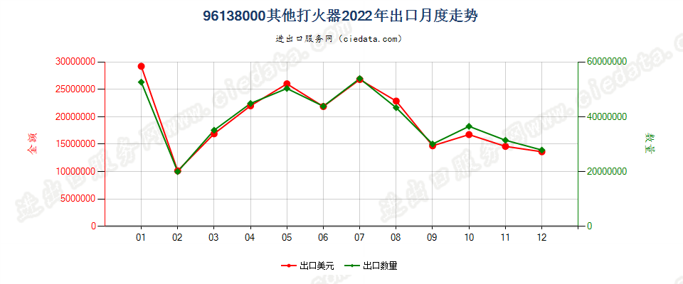 96138000其他打火器出口2022年月度走势图