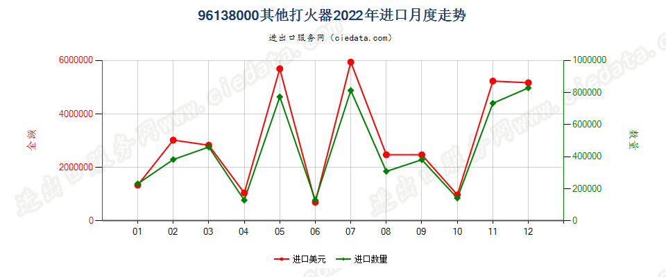 96138000其他打火器进口2022年月度走势图