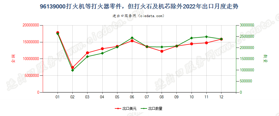 96139000打火机等打火器零件，但打火石及机芯除外出口2022年月度走势图