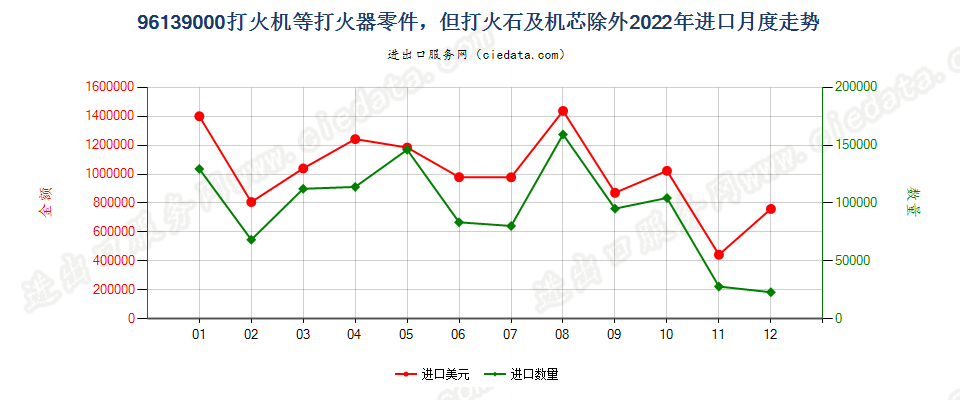 96139000打火机等打火器零件，但打火石及机芯除外进口2022年月度走势图