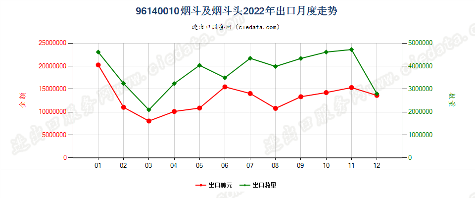 96140010烟斗及烟斗头出口2022年月度走势图