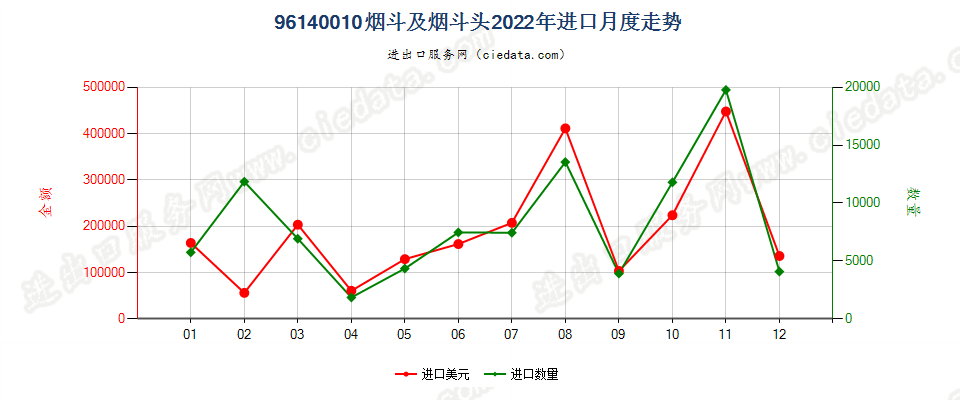 96140010烟斗及烟斗头进口2022年月度走势图