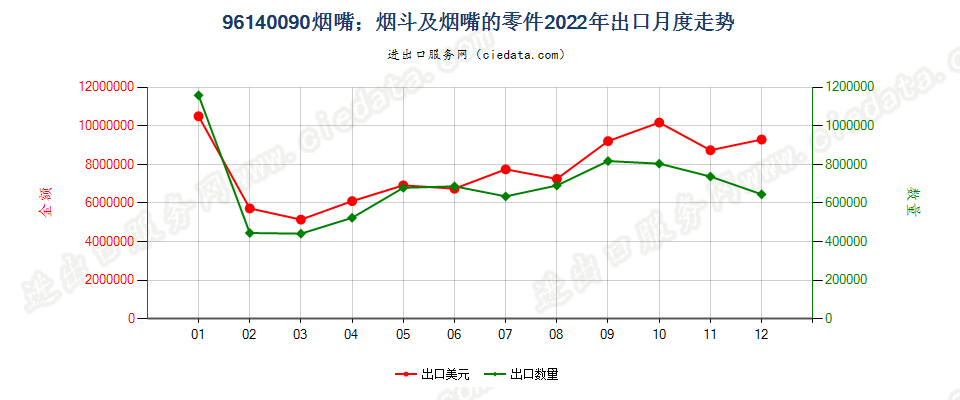 96140090烟嘴；烟斗及烟嘴的零件出口2022年月度走势图