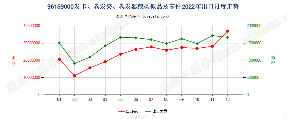 96159000发卡、卷发夹、卷发器或类似品及零件出口2022年月度走势图