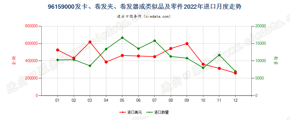 96159000发卡、卷发夹、卷发器或类似品及零件进口2022年月度走势图