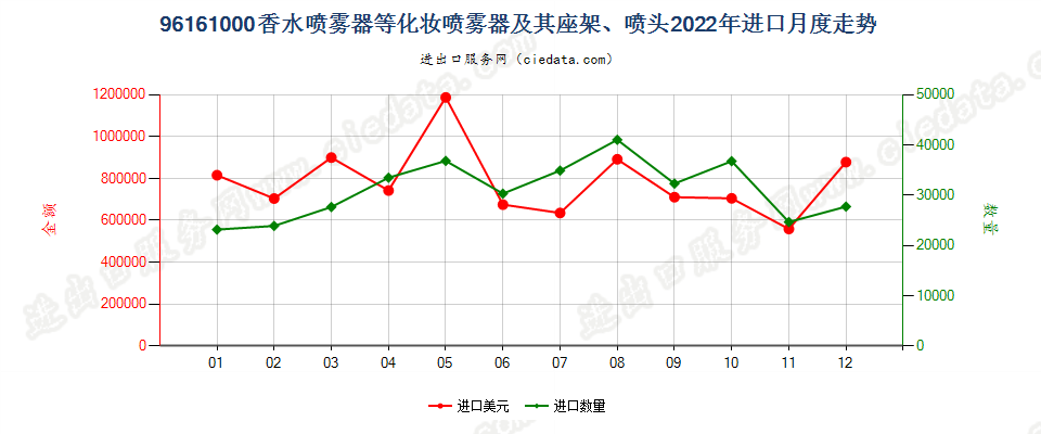 96161000香水喷雾器等化妆喷雾器及其座架、喷头进口2022年月度走势图