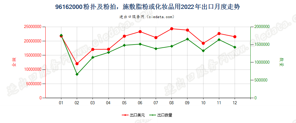 96162000粉扑及粉拍，施敷脂粉或化妆品用出口2022年月度走势图