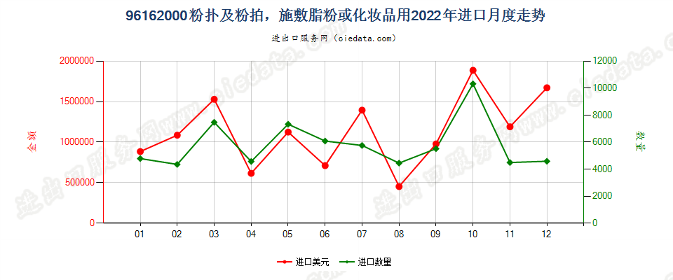 96162000粉扑及粉拍，施敷脂粉或化妆品用进口2022年月度走势图